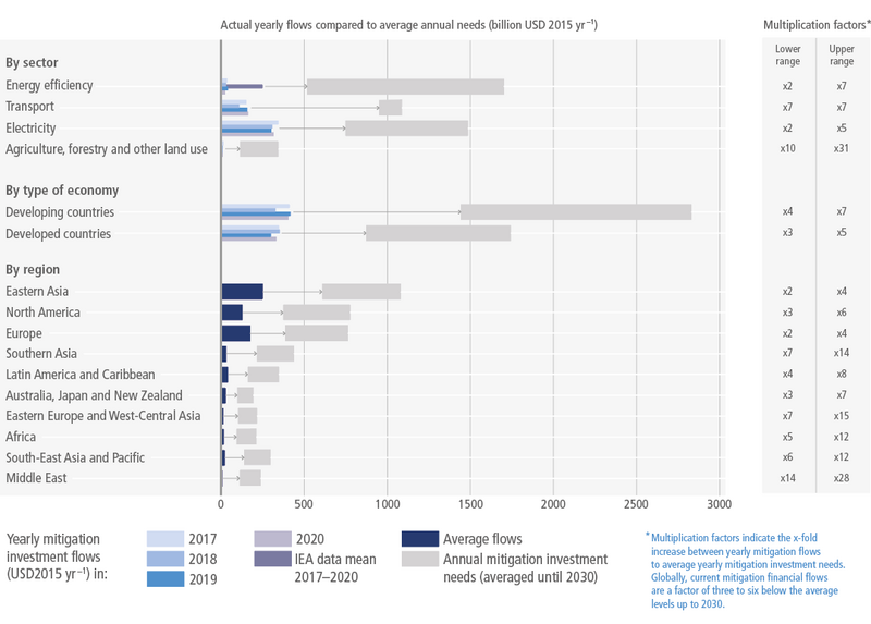 File:Fe86885580220f95dc38ee76f5136f30 IPCC AR6 WGIII Figure 15 4.png