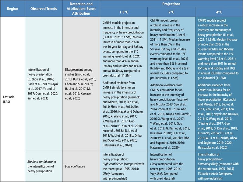 File:4e7e2cc67b75c524866f0f639c5083a4 IPCC AR6 WGI Chapter11 Table 11 8 8.jpg
