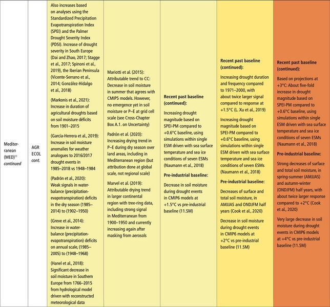 File:8c9566fbe917af95c6892dca5b41a2bd IPCC AR6 WGI Chapter11 Table 11 18 4.jpg