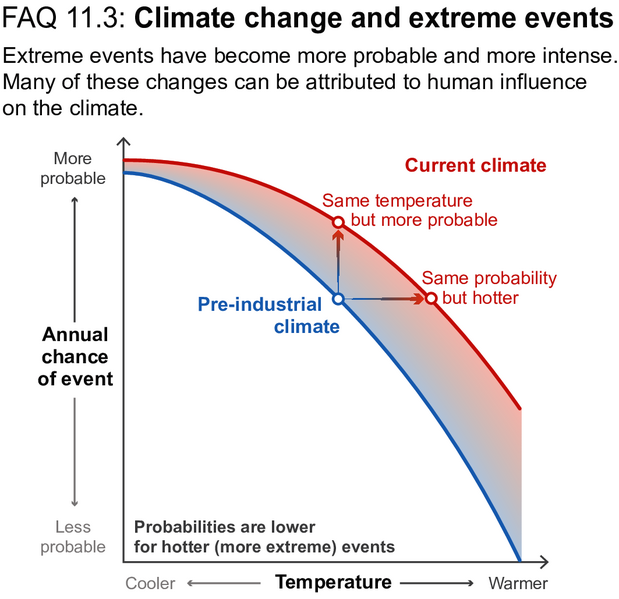 File:0ea2f948acfd1608b1ef5abbb385d492 IPCC AR6 WGI FAQ 11 3 Figure 1.png
