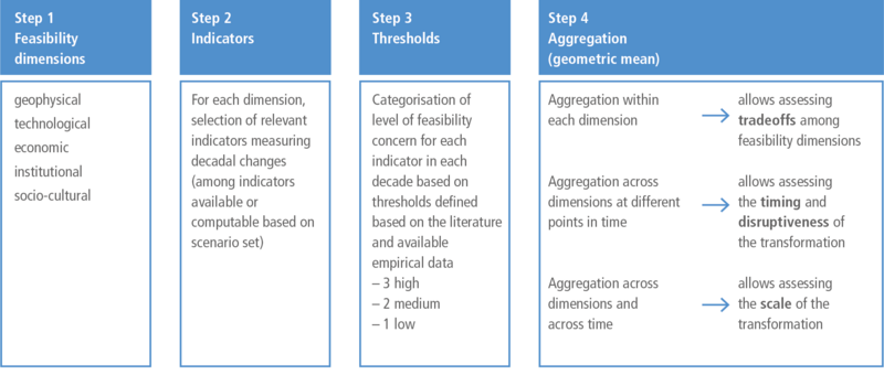 File:A0349df7d6b153d578960537c581f18d IPCC AR6 WGIII Figure 3 41.png