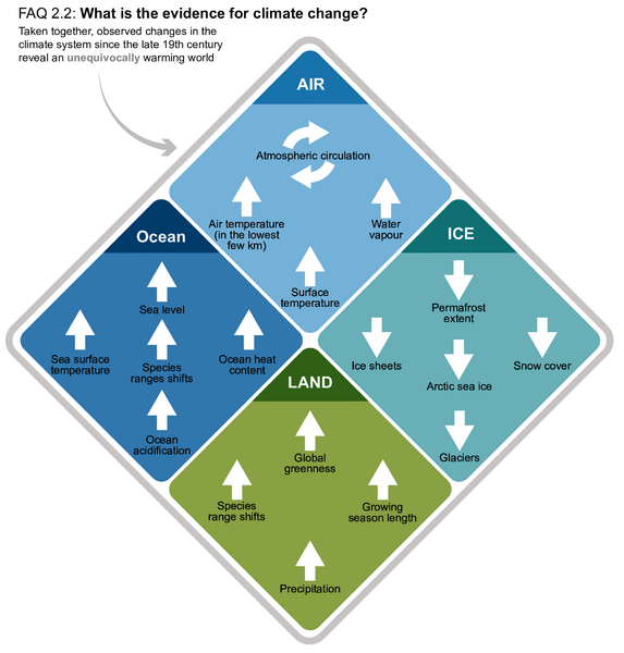 File:B7cd6ec4241444bf5ca4ac3066a2dd8c IPCC AR6 WGI FAQ 2 2 Figure 1.png