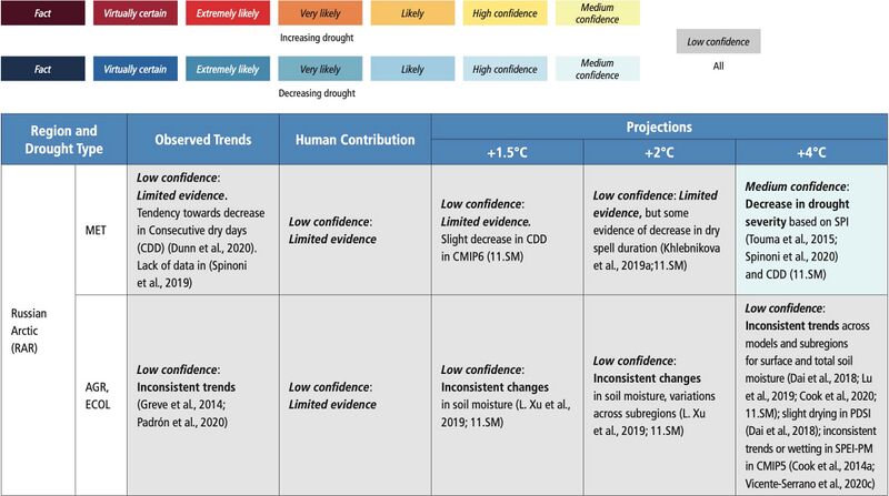 File:B7f5f8c9e5f6759c9b35fa1b547ca666 IPCC AR6 WGI Chapter11 Table 11 9 1.jpg