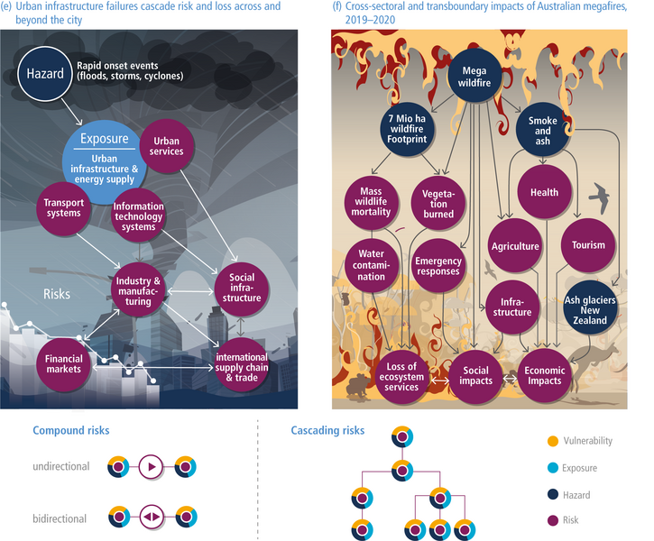 File:2f8683d05643bf2f98707ca3971e37bb IPCC AR6 WGII Figure TS 010b.png