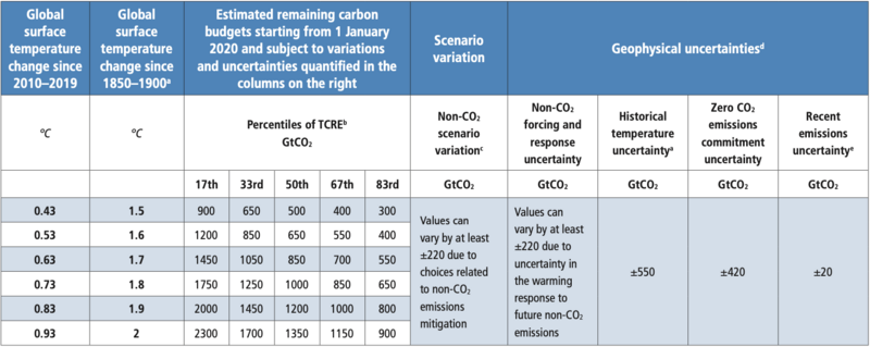 File:2bb994613e2250873e90c5a7cf00a459 IPCC AR6 WGI TS Table TS 3.png