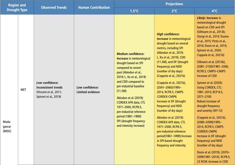 File:8a03a4c011d6869b9badd35c57c9973b IPCC AR6 WGI Chapter11 Table 11 6 12.jpg