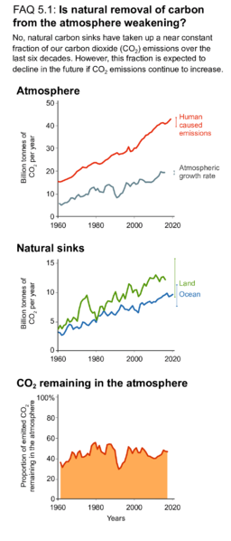 File:7a33d387d72c1477ebfce4573f2f758c IPCC AR6 WGI FAQ 5 1 Figure 1.png
