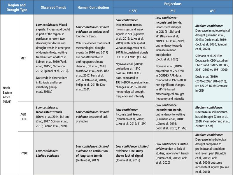 File:E9abbb4352521dd782610080b491afbd IPCC AR6 WGI Chapter11 Table 11 6 4.jpg