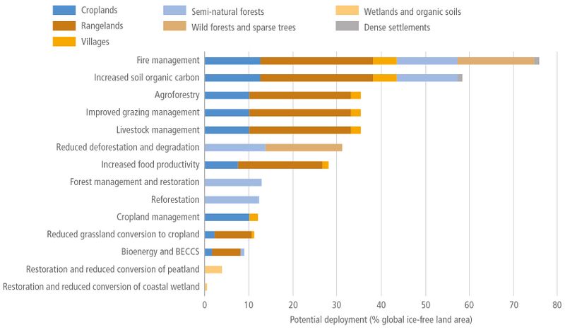 File:SRCCL Technical-Summary-figure-ts12.jpg