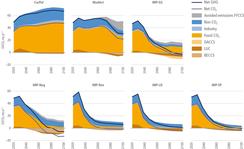 File:D45269fbbeefc431c584d02c0d9db6fc IPCC AR6 WGIII Figure 3 7.png