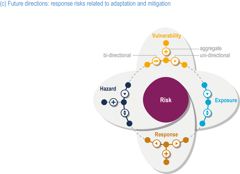 File:4cb97f4053ba8299d401335d32e3103c IPCC AR6 WGII Figure 1 005b.png