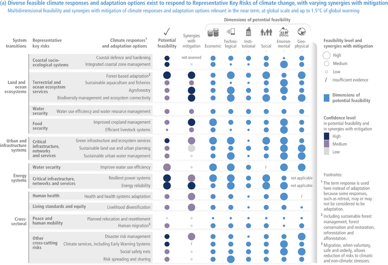 File:D1a83070fcbe6a997d4612e966ff8c2d IPCC AR6 WGII Figure TS 011a.png