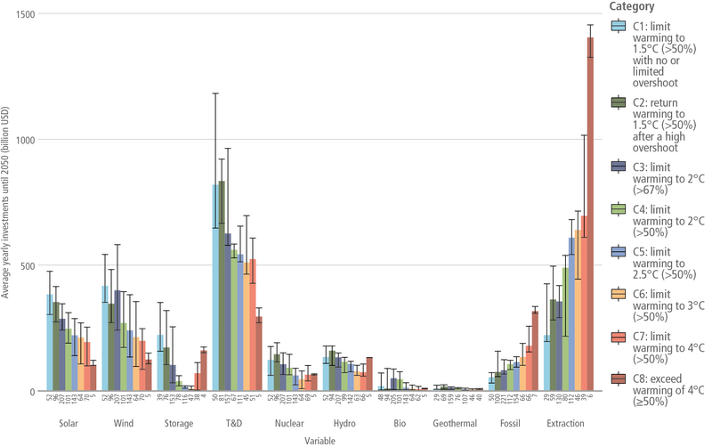 File:89e1b121187b968a5cae1e2c830f46e0 IPCC AR6 WGIII Figure 3 36.png