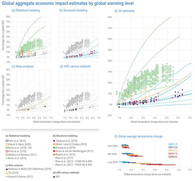 File:8d6b177d58ccc741c8088e43921be606 IPCC AR6 WGII Figure 16 Cross-Working Group Box ECONOMIC-1.png