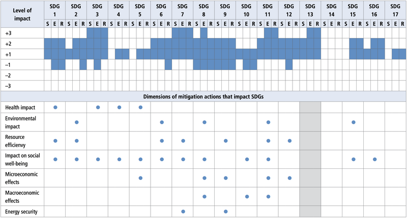 File:740519b34f4932e6a3ccd0f9e96344f7 IPCC AR6 WGIII Table 9 5.png