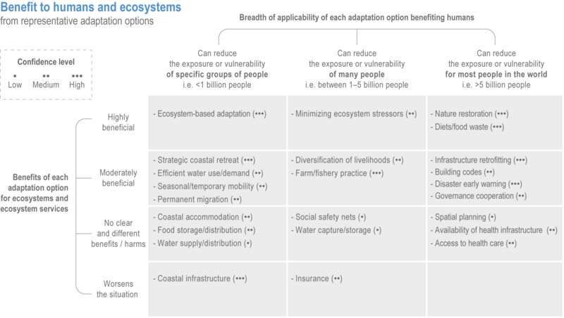 File:39c55a30d83a82aece7d2e7058e6a0f8 IPCC AR6 WGII Figure 17 003.png