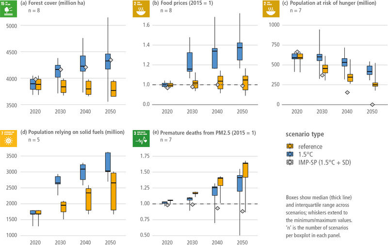 File:4707b7df94af4f48037fc279cb912ab4 IPCC AR6 WGIII Figure 3 38.png