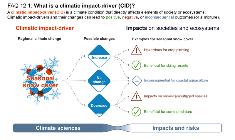 File:E2fda007da2c24c01e0d8179514e0108 IPCC AR6 WGI FAQ 12 1 Figure 1.png