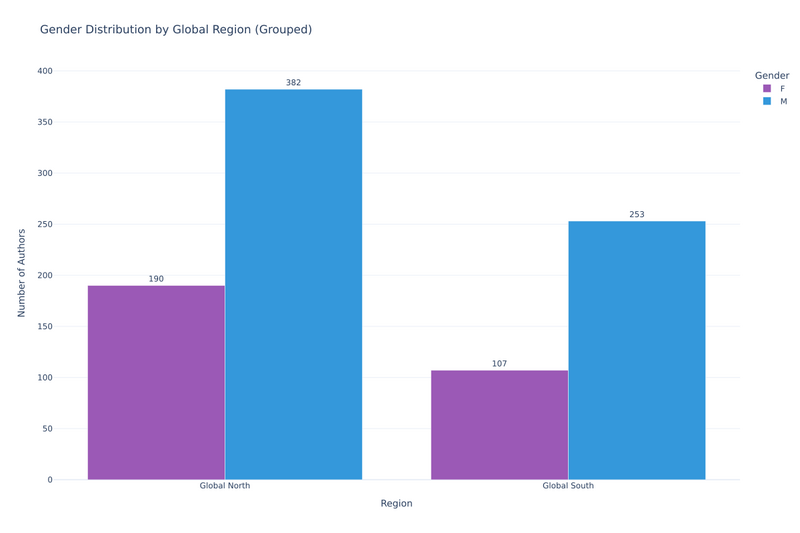 File:Gender-by-region-grouped.svg