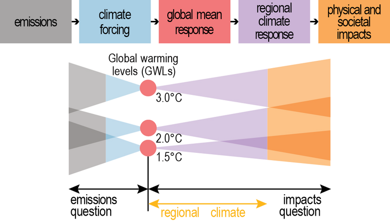 File:B7a56ba76272d0ff7a301f5255e3b28c IPCC AR6 WGI CCBox 11 1 Figure 1.png