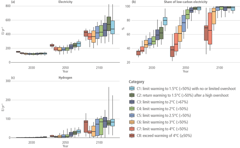 File:D63dc577f037f7f4f4d240d4783e8fe1 IPCC AR6 WGIII Figure 3 23.png