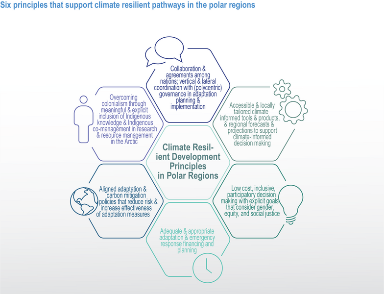 File:E532d6c36fba728c82b278deae109ee8 IPCC AR6 WGII Figure CCP6 008.png