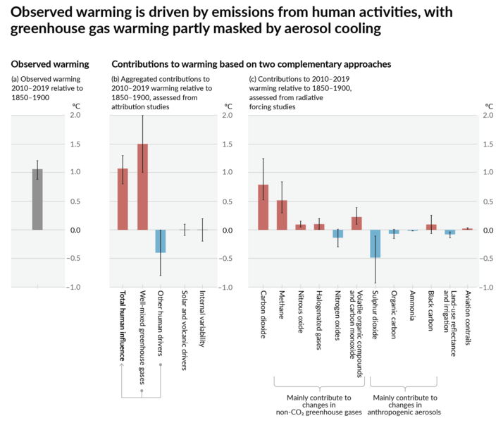File:4cf7b99f0ca479630d260c8671ed2785 IPCC AR6 WGI SPM Figure 2.png