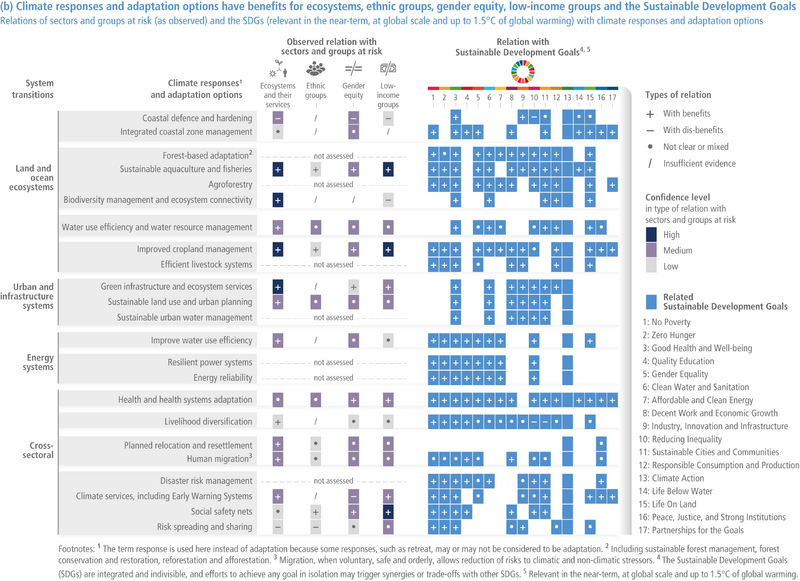 File:506c80140b851e3e4c6fe830c83417f8 IPCC AR6 WGII Figure SPM 004b.png