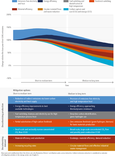 File:C53b14cd565f265e4c7303d6fcd80718 IPCC AR6 WGIII Figure 11 1.png