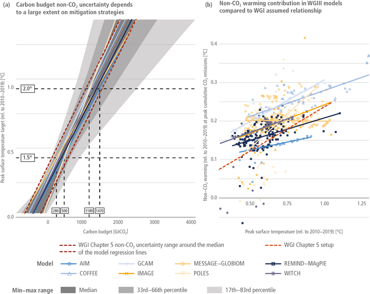 File:3cf307f6bcda7d4aa1cb8cce69661ddd IPCC AR6 WGIII Box 3 4 Figure 2.png