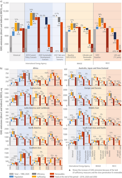 File:2db32aa3aa4ac3af4aea3398bfa209a6 IPCC AR6 WGIII Figure TS 15.png