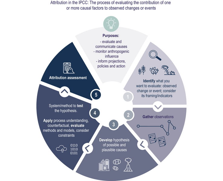 File:2e37fcdef1dd00dba569131b9e07fde7 IPCC AR6 WGII Figure 1 Cross-Working Group Box ATTRIBUTION 1.png