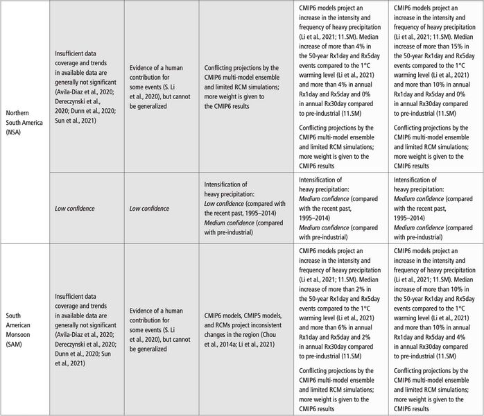 File:58f29850f7acca1cb8a7d417a2b35357 IPCC AR6 WGI Chapter11 Table 11 14 4.jpg