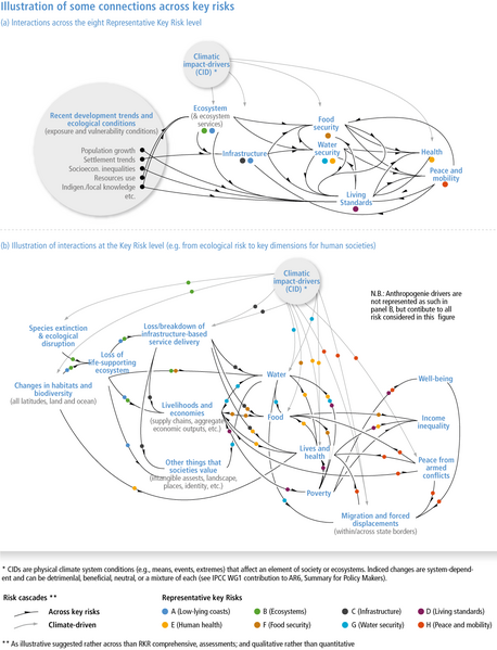 File:70cc98e06967cf0ec4a41f4dc35c5d12 IPCC AR6 WGII Figure TS AII 3.png