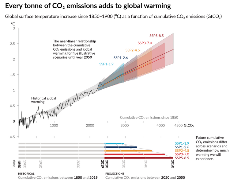 File:6440bca4ee1d4c6bb18f687899b3439b IPCC AR6 WGI SPM Figure 10.png