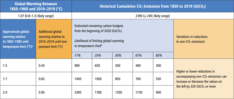 File:5d821c5dcfcd89167a448eba30292ded IPCC AR6 WGI SPM Table 2.png