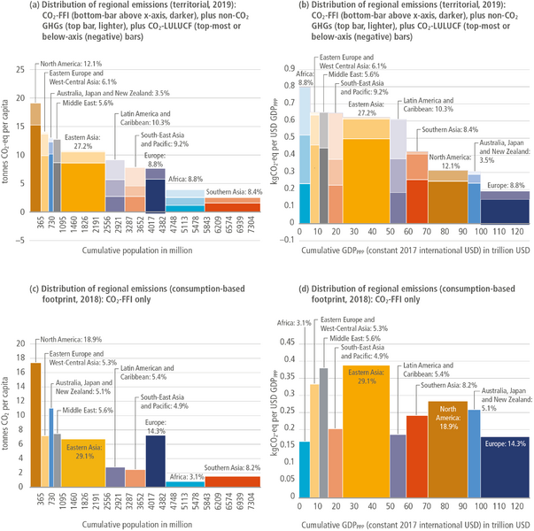File:C0070981c8dfeb752d2d8e1b03f0fbb0 IPCC AR6 WGIII Figure 1 2.png