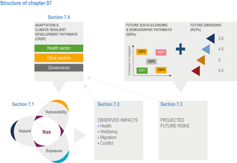 File:E4b17afba48ad8c00fcd9b73057a0ae3 IPCC AR6 WGII Figure 7 003.png