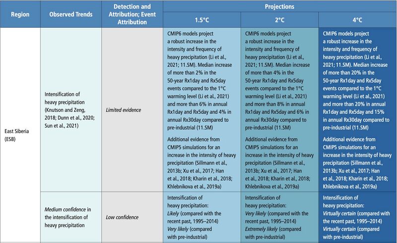 File:7d0ef9e71e9c6f34d085b22909a5c7af IPCC AR6 WGI Chapter11 Table 11 8 6.jpg