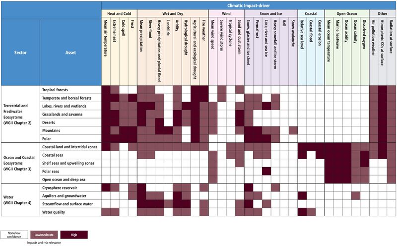 File:026a146d497cb21f8daeb5d94d20d213 IPCC AR6 WGI Chapter12 Table 12 2a.jpg