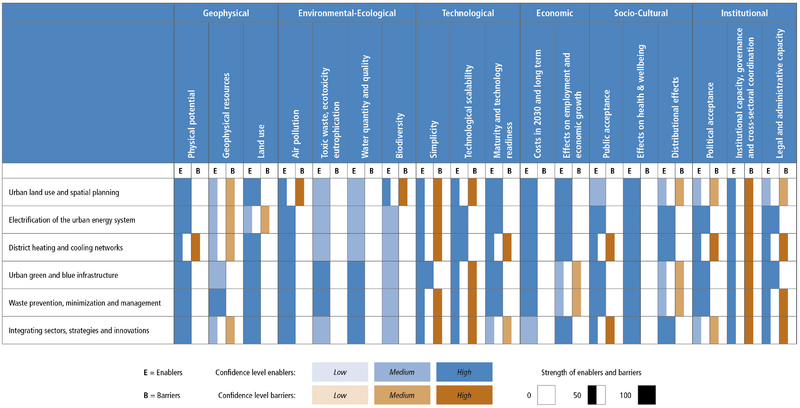 File:C16c86de1cfa1108e668f27030a54651 IPCC AR6 WGIII Figure 8 19.png