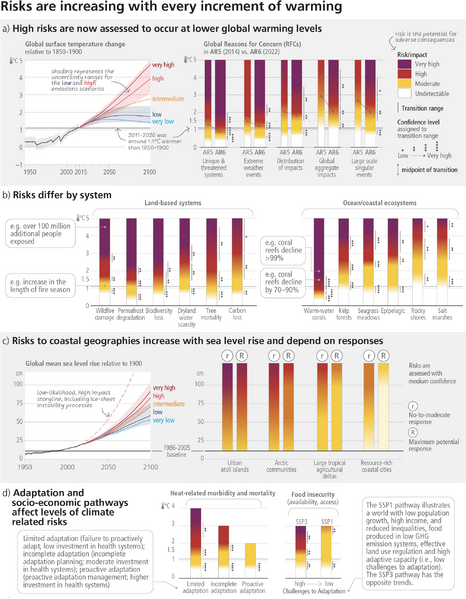 File:64894b287e097f7b7218075ce4542ee3 IPCC AR6 SYR SPM Figure4.png
