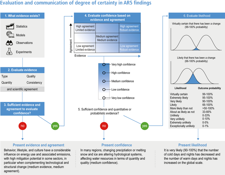 File:18cfd8260d3f25dea99d12b5a40cbba6 IPCC AR6 WGII Figure 1 006.png