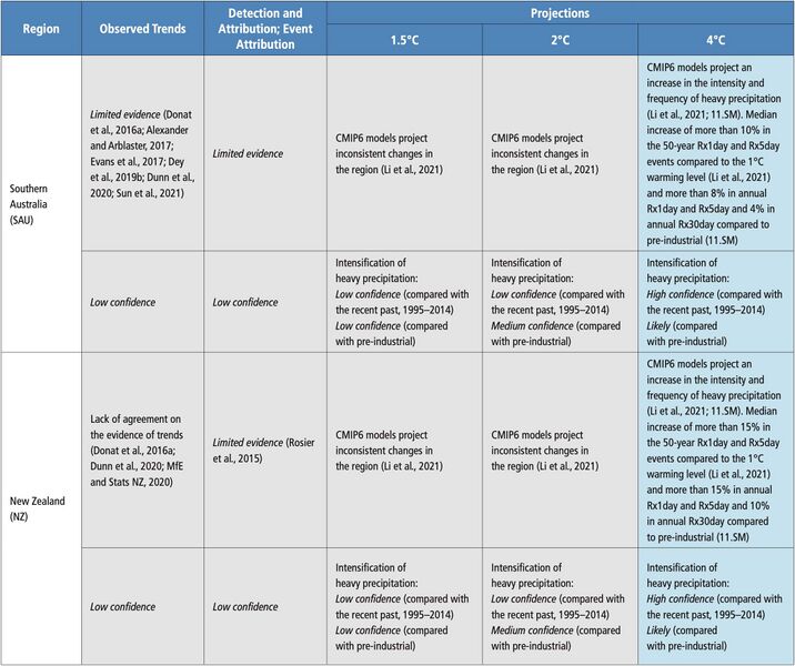 File:75615eb2461648b83d7bae498252828c IPCC AR6 WGI Chapter11 Table 11 11 4.jpg