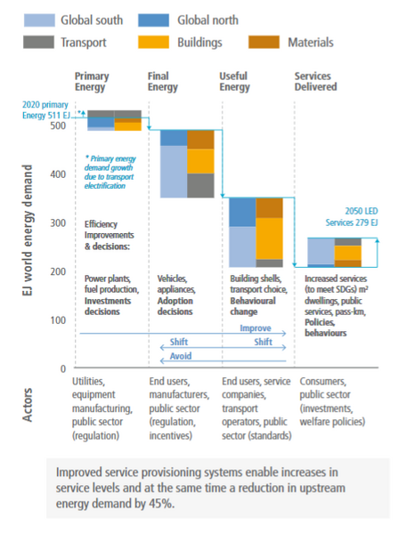 File:9c002465618c321cc3f147dea70646dd IPCC AR6 WGIII Figure 5 10.png