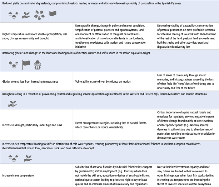 File:A23cd5e94ac6601df19576a01e4218c2 IPCC AR6 WGII Chapter13 Table 13 2 3.png
