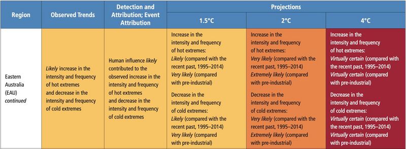 File:96d95b0e5c8e951b04d69aa19eb43758 IPCC AR6 WGI Chapter11 Table 11 10 6.jpg