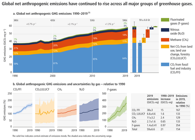 File:C05dc199c4d2ed87f67746470ae24b2c IPCC AR6 WGIII FigureSPM1.png