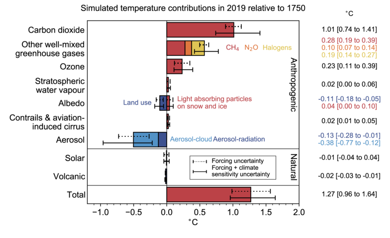 File:8816a7abd93d5e458b5595d9e373f9ef IPCC AR6 WGI Figure 7 7.png