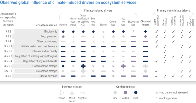 File:4b47d3faf512f2e6f6e91c7717101878 IPCC AR6 WGII Figure 3 022.png